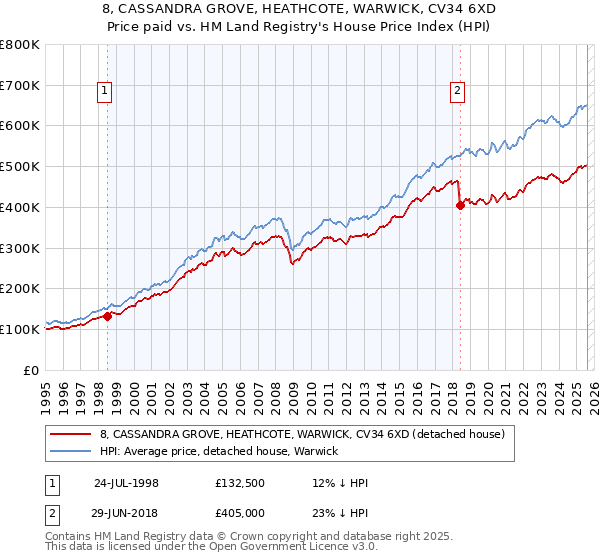 8, CASSANDRA GROVE, HEATHCOTE, WARWICK, CV34 6XD: Price paid vs HM Land Registry's House Price Index