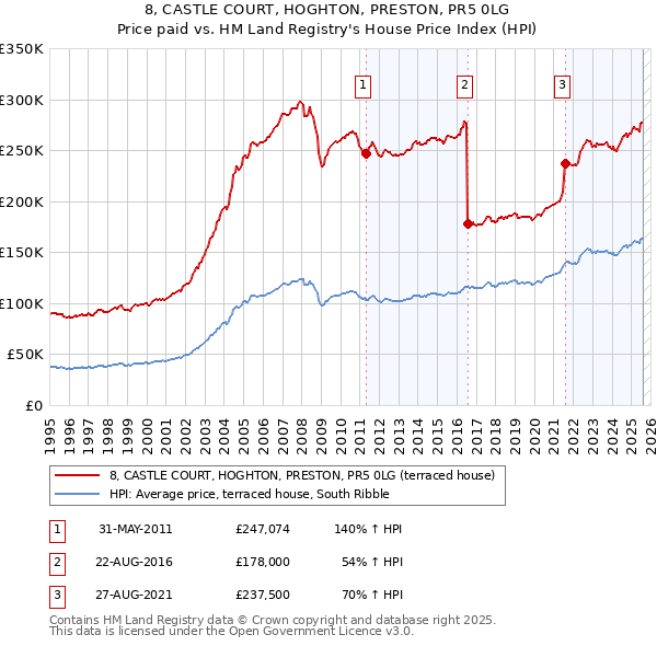 8, CASTLE COURT, HOGHTON, PRESTON, PR5 0LG: Price paid vs HM Land Registry's House Price Index