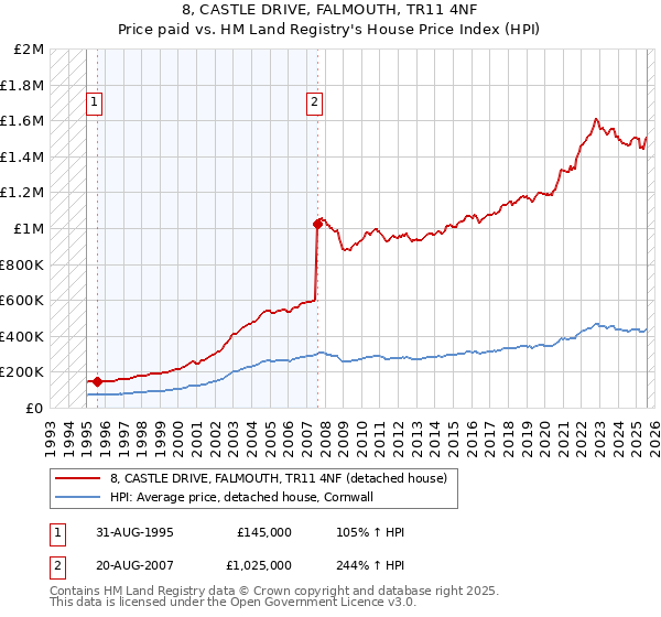 8, CASTLE DRIVE, FALMOUTH, TR11 4NF: Price paid vs HM Land Registry's House Price Index
