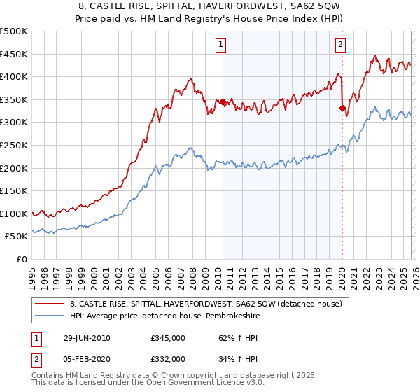 8, CASTLE RISE, SPITTAL, HAVERFORDWEST, SA62 5QW: Price paid vs HM Land Registry's House Price Index