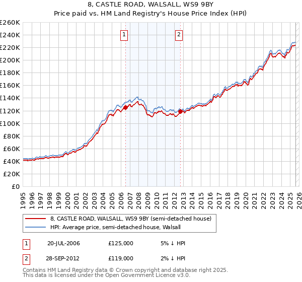 8, CASTLE ROAD, WALSALL, WS9 9BY: Price paid vs HM Land Registry's House Price Index