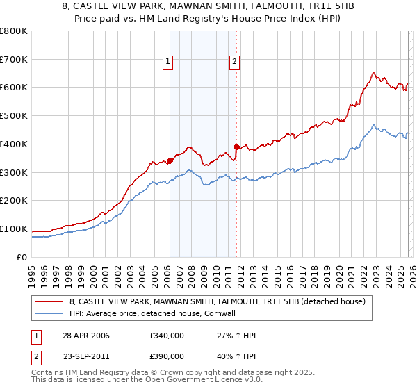 8, CASTLE VIEW PARK, MAWNAN SMITH, FALMOUTH, TR11 5HB: Price paid vs HM Land Registry's House Price Index