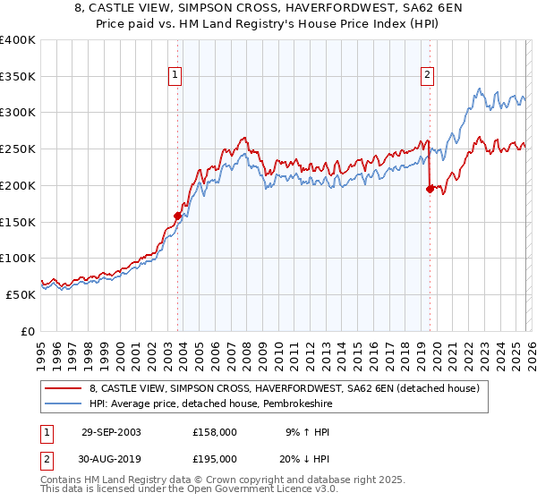 8, CASTLE VIEW, SIMPSON CROSS, HAVERFORDWEST, SA62 6EN: Price paid vs HM Land Registry's House Price Index
