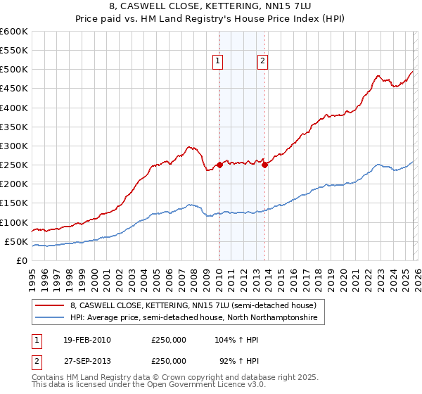 8, CASWELL CLOSE, KETTERING, NN15 7LU: Price paid vs HM Land Registry's House Price Index