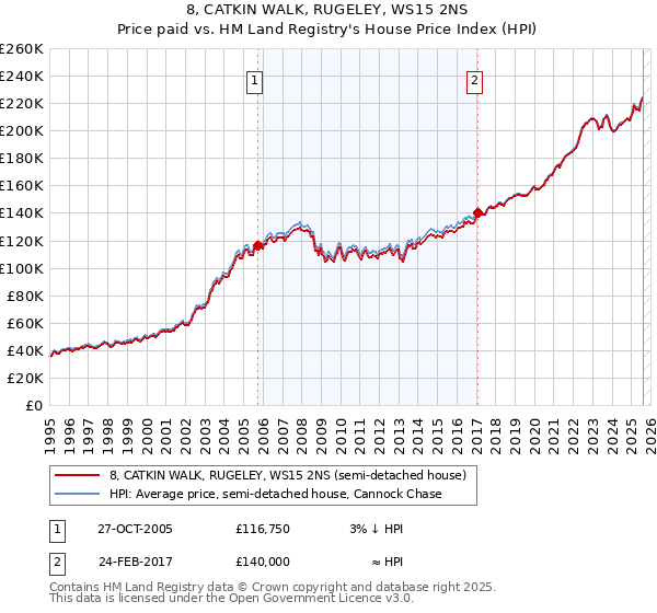 8, CATKIN WALK, RUGELEY, WS15 2NS: Price paid vs HM Land Registry's House Price Index