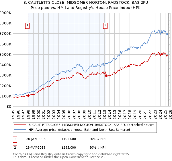 8, CAUTLETTS CLOSE, MIDSOMER NORTON, RADSTOCK, BA3 2PU: Price paid vs HM Land Registry's House Price Index
