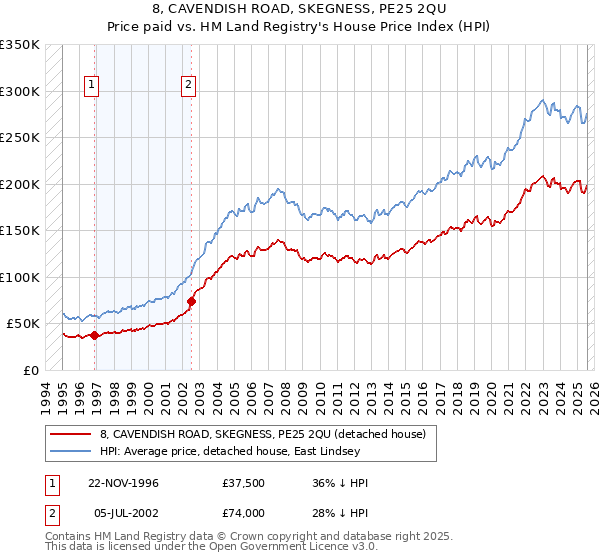 8, CAVENDISH ROAD, SKEGNESS, PE25 2QU: Price paid vs HM Land Registry's House Price Index