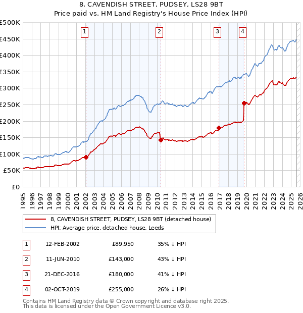 8, CAVENDISH STREET, PUDSEY, LS28 9BT: Price paid vs HM Land Registry's House Price Index