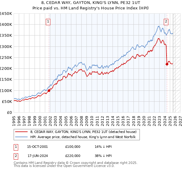 8, CEDAR WAY, GAYTON, KING'S LYNN, PE32 1UT: Price paid vs HM Land Registry's House Price Index