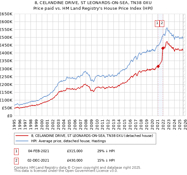 8, CELANDINE DRIVE, ST LEONARDS-ON-SEA, TN38 0XU: Price paid vs HM Land Registry's House Price Index