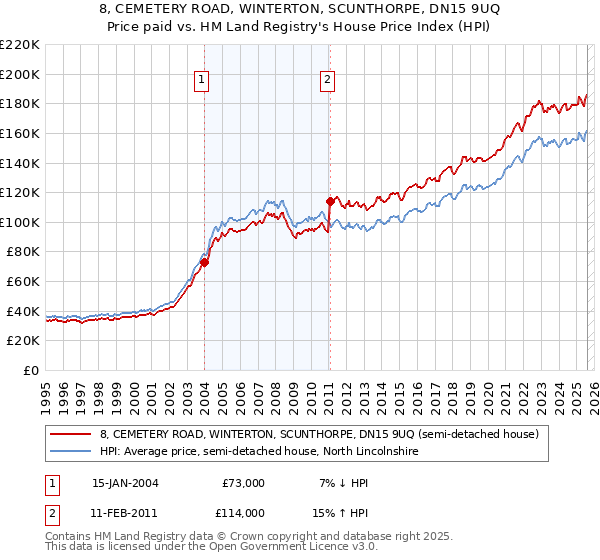 8, CEMETERY ROAD, WINTERTON, SCUNTHORPE, DN15 9UQ: Price paid vs HM Land Registry's House Price Index
