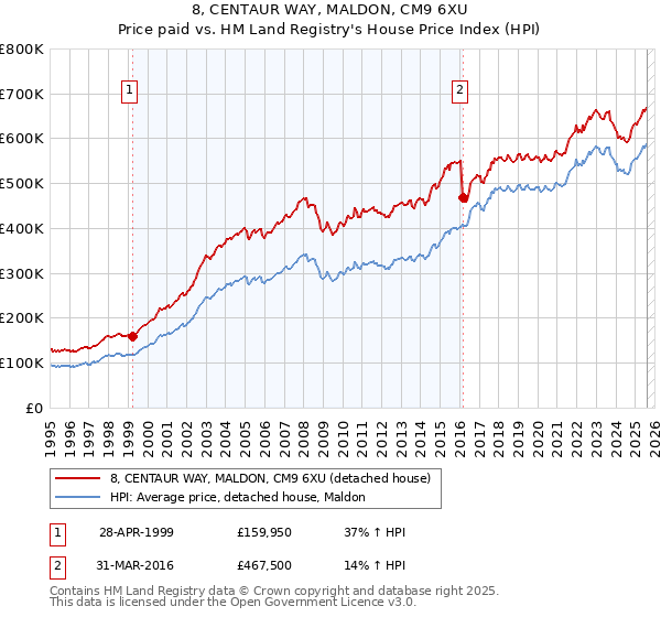 8, CENTAUR WAY, MALDON, CM9 6XU: Price paid vs HM Land Registry's House Price Index