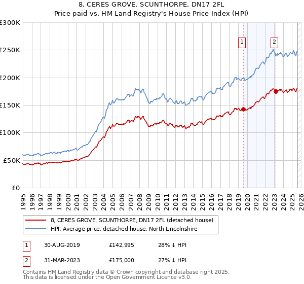 8, CERES GROVE, SCUNTHORPE, DN17 2FL: Price paid vs HM Land Registry's House Price Index