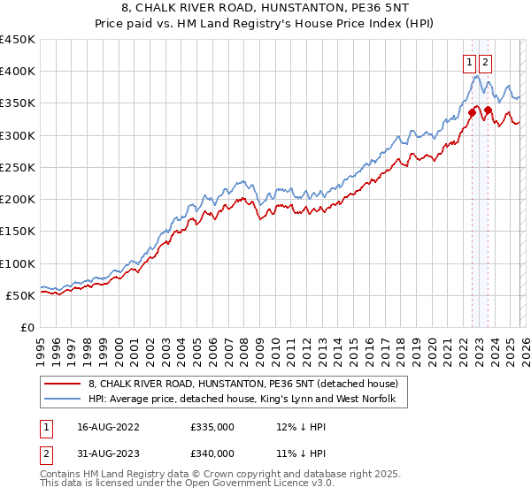 8, CHALK RIVER ROAD, HUNSTANTON, PE36 5NT: Price paid vs HM Land Registry's House Price Index