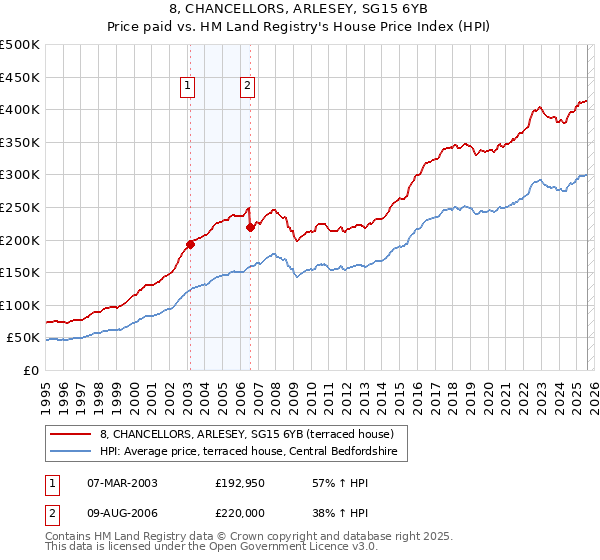 8, CHANCELLORS, ARLESEY, SG15 6YB: Price paid vs HM Land Registry's House Price Index