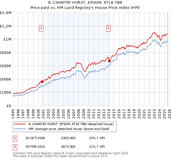 8, CHANTRY HURST, EPSOM, KT18 7BN: Price paid vs HM Land Registry's House Price Index
