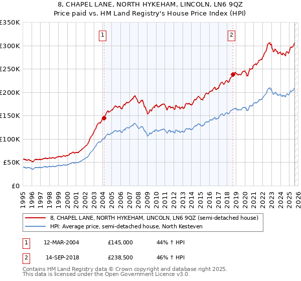 8, CHAPEL LANE, NORTH HYKEHAM, LINCOLN, LN6 9QZ: Price paid vs HM Land Registry's House Price Index