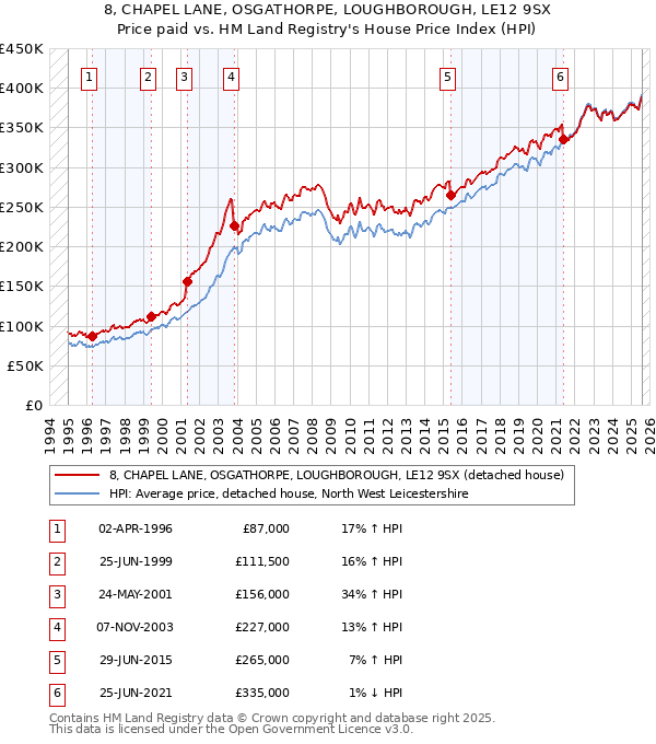8, CHAPEL LANE, OSGATHORPE, LOUGHBOROUGH, LE12 9SX: Price paid vs HM Land Registry's House Price Index