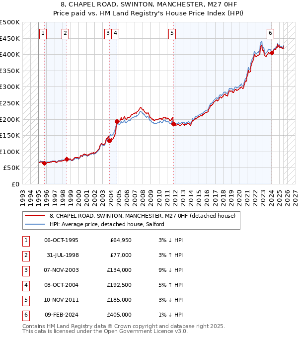 8, CHAPEL ROAD, SWINTON, MANCHESTER, M27 0HF: Price paid vs HM Land Registry's House Price Index