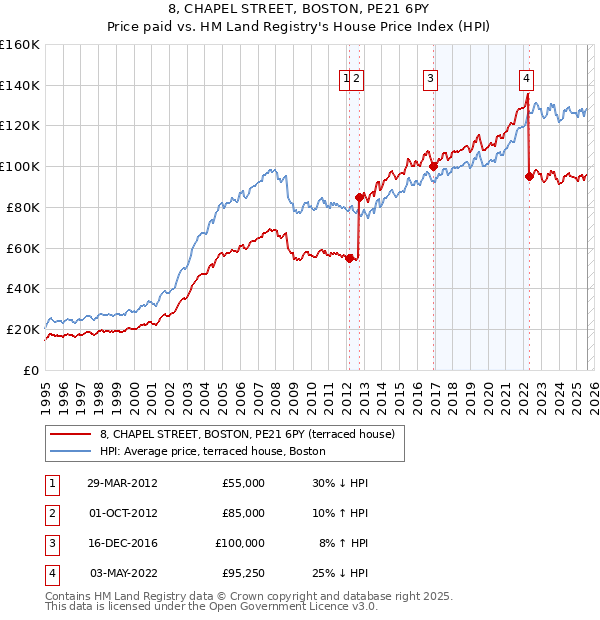8, CHAPEL STREET, BOSTON, PE21 6PY: Price paid vs HM Land Registry's House Price Index