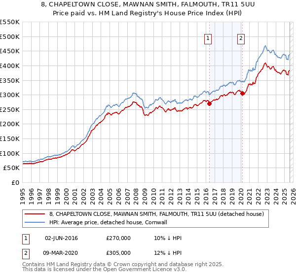 8, CHAPELTOWN CLOSE, MAWNAN SMITH, FALMOUTH, TR11 5UU: Price paid vs HM Land Registry's House Price Index