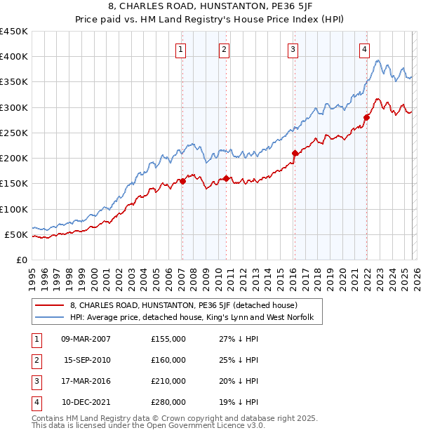 8, CHARLES ROAD, HUNSTANTON, PE36 5JF: Price paid vs HM Land Registry's House Price Index