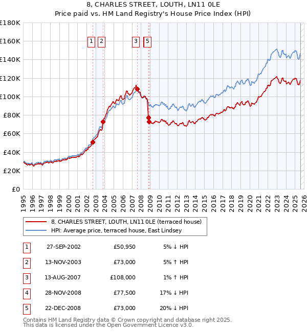 8, CHARLES STREET, LOUTH, LN11 0LE: Price paid vs HM Land Registry's House Price Index