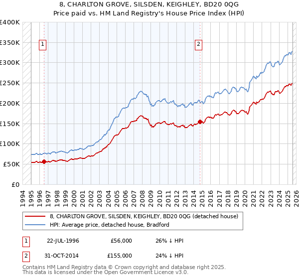 8, CHARLTON GROVE, SILSDEN, KEIGHLEY, BD20 0QG: Price paid vs HM Land Registry's House Price Index