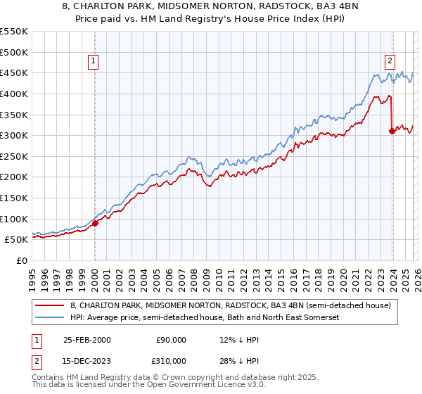 8, CHARLTON PARK, MIDSOMER NORTON, RADSTOCK, BA3 4BN: Price paid vs HM Land Registry's House Price Index
