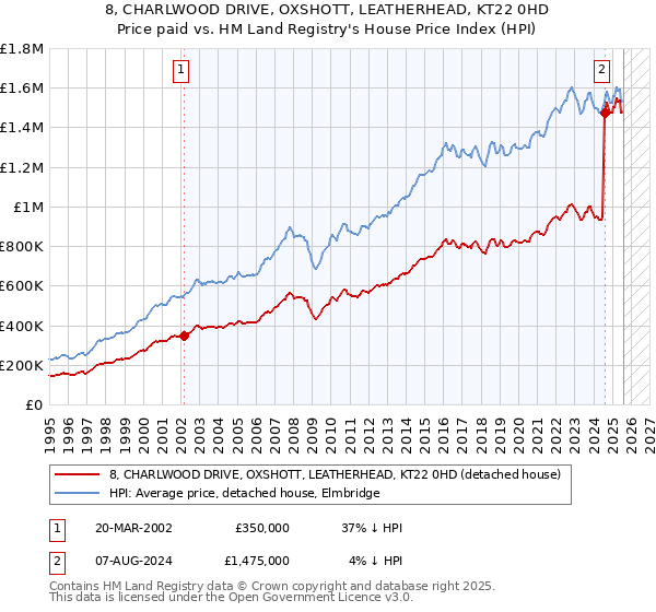 8, CHARLWOOD DRIVE, OXSHOTT, LEATHERHEAD, KT22 0HD: Price paid vs HM Land Registry's House Price Index
