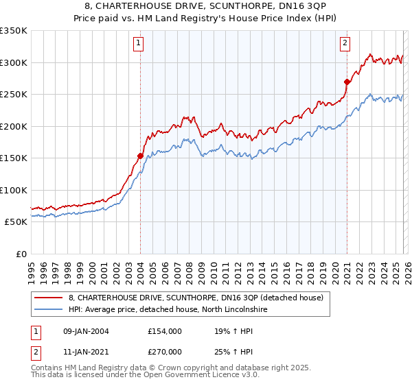 8, CHARTERHOUSE DRIVE, SCUNTHORPE, DN16 3QP: Price paid vs HM Land Registry's House Price Index