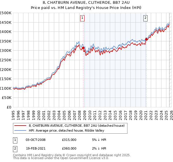 8, CHATBURN AVENUE, CLITHEROE, BB7 2AU: Price paid vs HM Land Registry's House Price Index