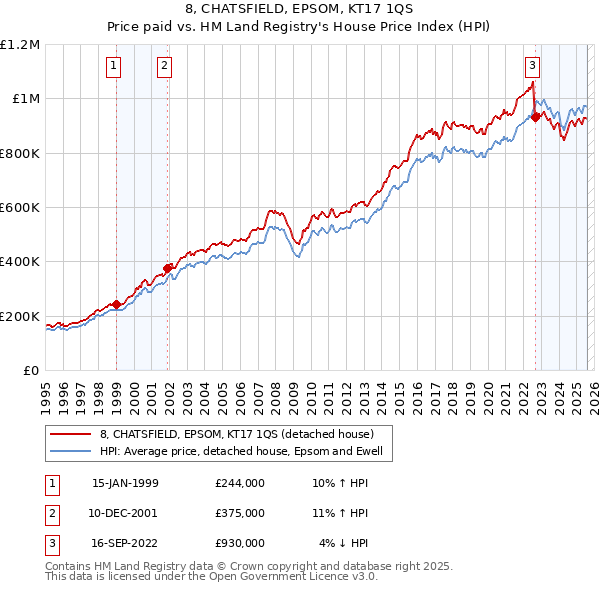 8, CHATSFIELD, EPSOM, KT17 1QS: Price paid vs HM Land Registry's House Price Index