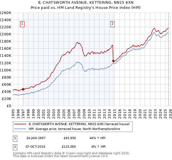 8, CHATSWORTH AVENUE, KETTERING, NN15 6XN: Price paid vs HM Land Registry's House Price Index