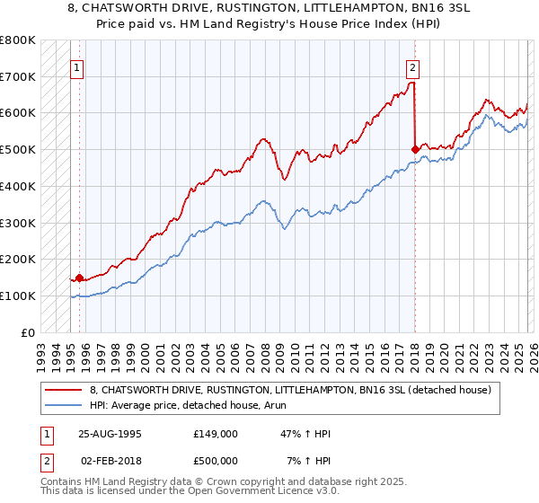 8, CHATSWORTH DRIVE, RUSTINGTON, LITTLEHAMPTON, BN16 3SL: Price paid vs HM Land Registry's House Price Index