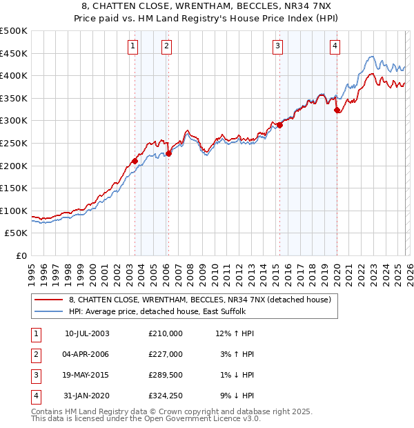 8, CHATTEN CLOSE, WRENTHAM, BECCLES, NR34 7NX: Price paid vs HM Land Registry's House Price Index