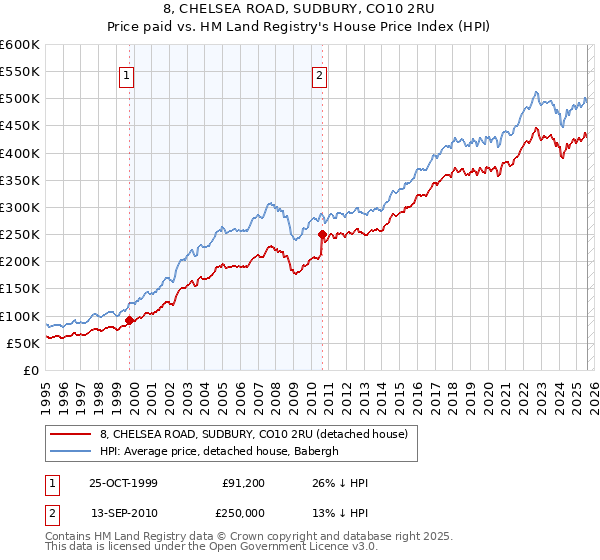 8, CHELSEA ROAD, SUDBURY, CO10 2RU: Price paid vs HM Land Registry's House Price Index