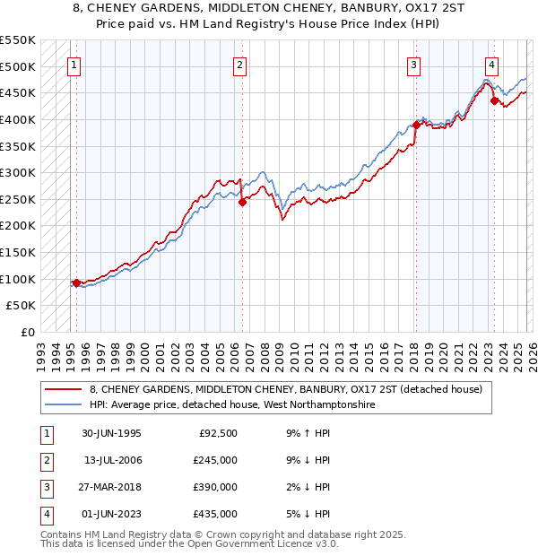 8, CHENEY GARDENS, MIDDLETON CHENEY, BANBURY, OX17 2ST: Price paid vs HM Land Registry's House Price Index