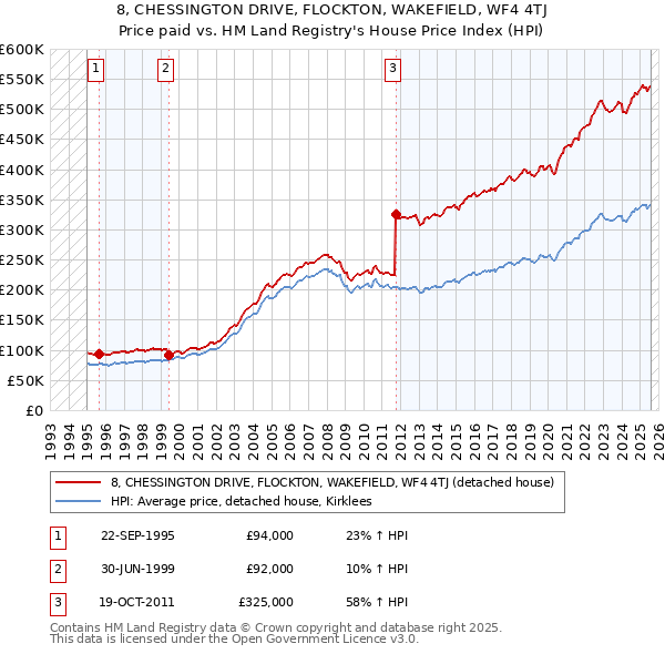 8, CHESSINGTON DRIVE, FLOCKTON, WAKEFIELD, WF4 4TJ: Price paid vs HM Land Registry's House Price Index