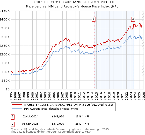 8, CHESTER CLOSE, GARSTANG, PRESTON, PR3 1LH: Price paid vs HM Land Registry's House Price Index
