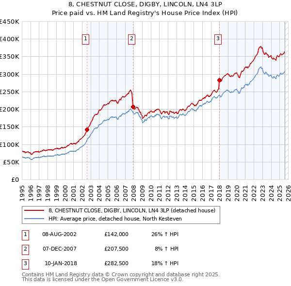8, CHESTNUT CLOSE, DIGBY, LINCOLN, LN4 3LP: Price paid vs HM Land Registry's House Price Index