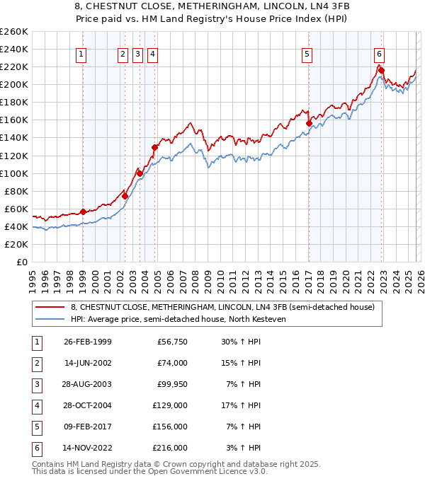 8, CHESTNUT CLOSE, METHERINGHAM, LINCOLN, LN4 3FB: Price paid vs HM Land Registry's House Price Index