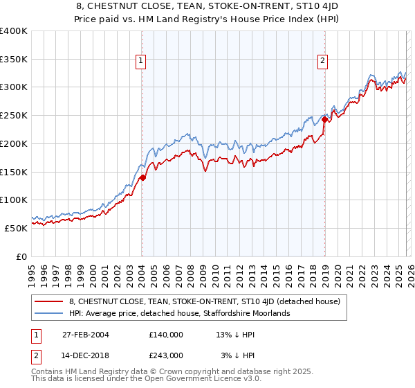 8, CHESTNUT CLOSE, TEAN, STOKE-ON-TRENT, ST10 4JD: Price paid vs HM Land Registry's House Price Index