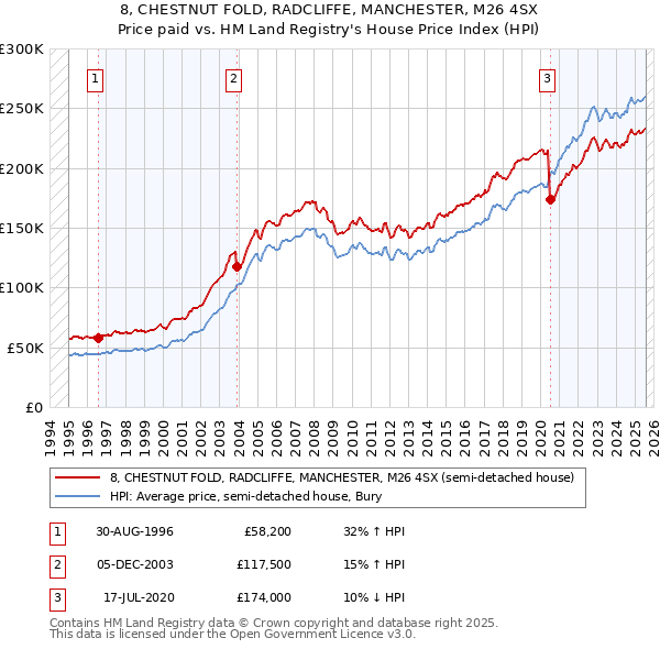 8, CHESTNUT FOLD, RADCLIFFE, MANCHESTER, M26 4SX: Price paid vs HM Land Registry's House Price Index