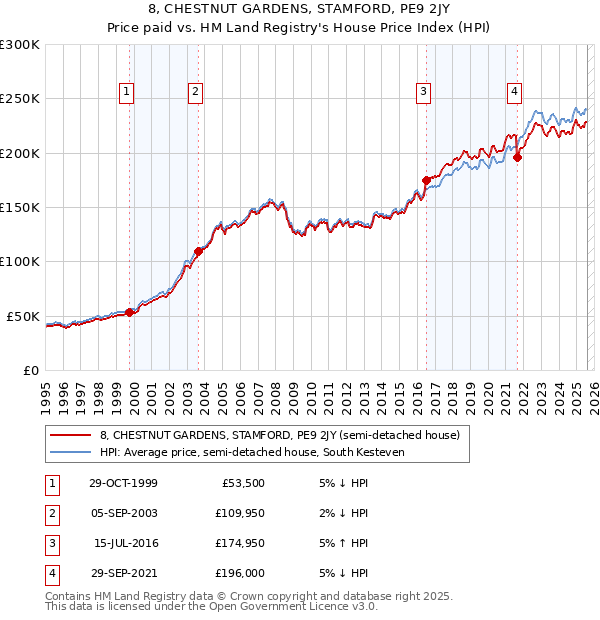 8, CHESTNUT GARDENS, STAMFORD, PE9 2JY: Price paid vs HM Land Registry's House Price Index