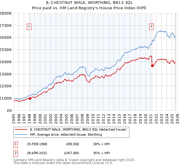 8, CHESTNUT WALK, WORTHING, BN13 3QL: Price paid vs HM Land Registry's House Price Index