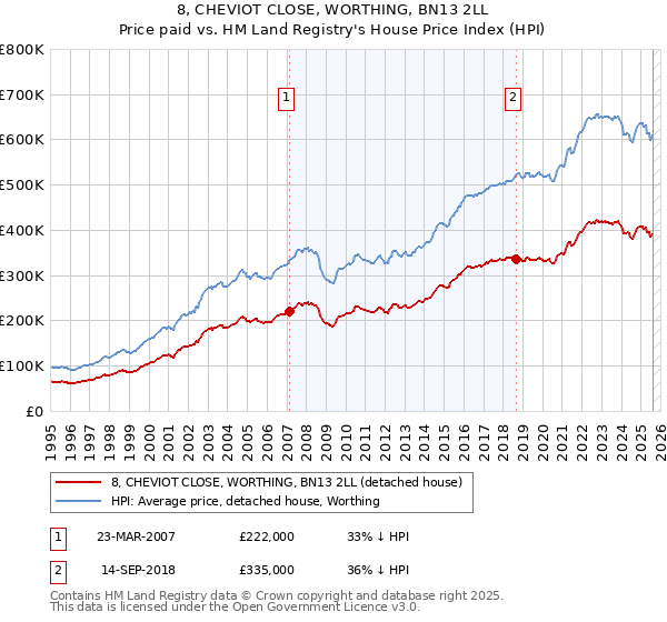 8, CHEVIOT CLOSE, WORTHING, BN13 2LL: Price paid vs HM Land Registry's House Price Index