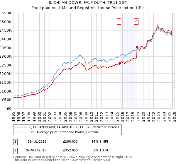 8, CHI AN DOWR, FALMOUTH, TR11 5GT: Price paid vs HM Land Registry's House Price Index