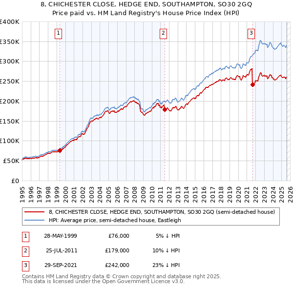 8, CHICHESTER CLOSE, HEDGE END, SOUTHAMPTON, SO30 2GQ: Price paid vs HM Land Registry's House Price Index