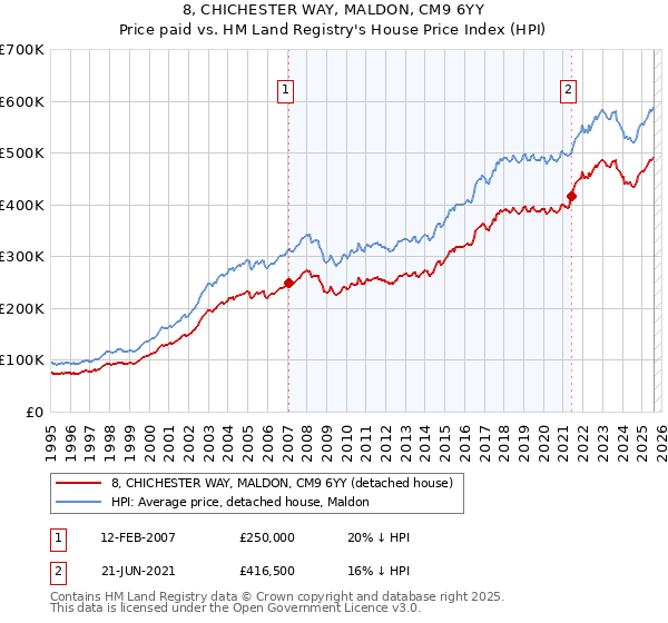 8, CHICHESTER WAY, MALDON, CM9 6YY: Price paid vs HM Land Registry's House Price Index